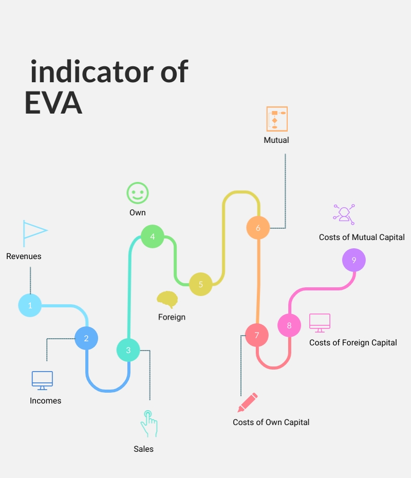 Economic Value Added Indicators of